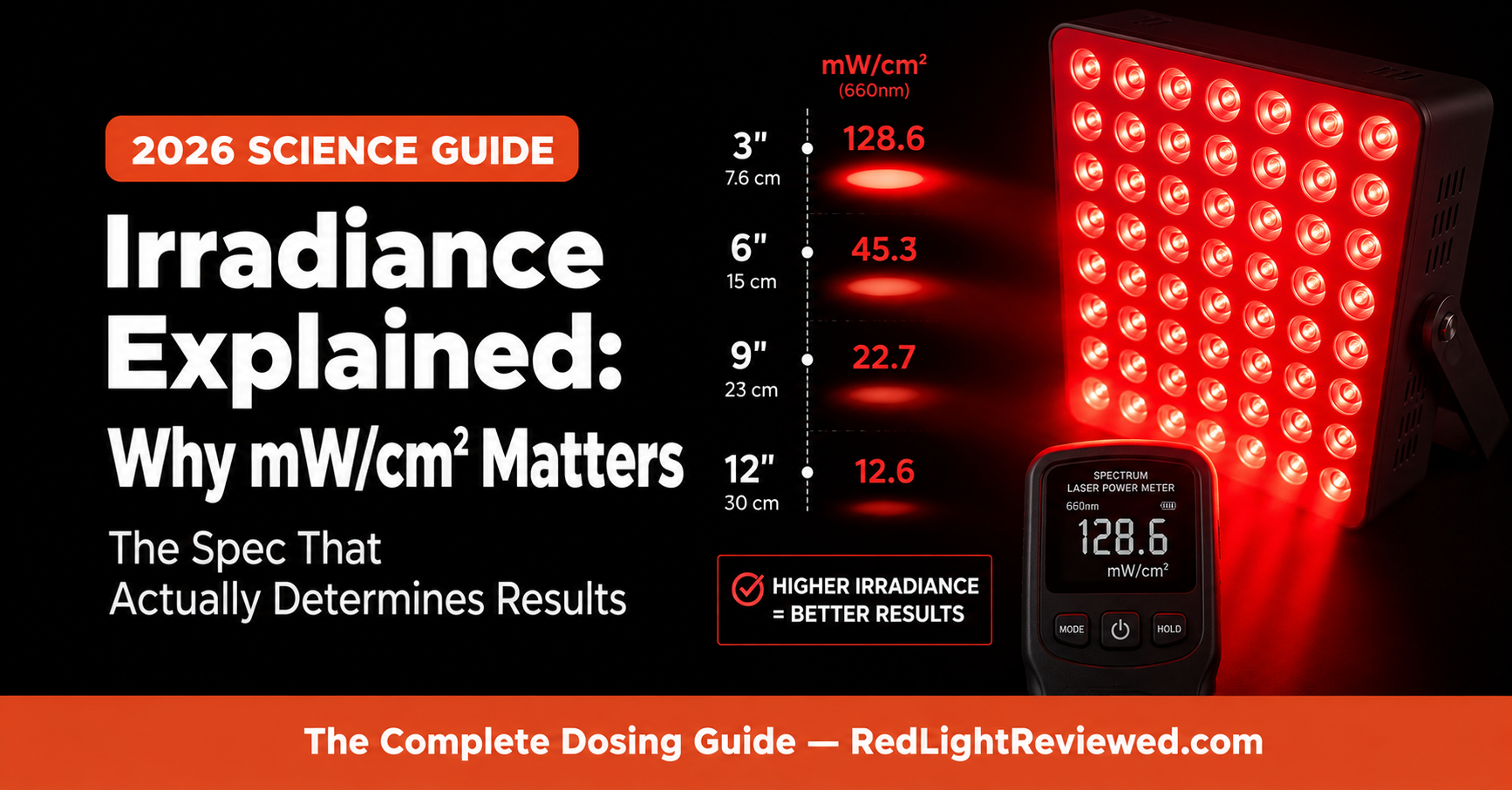 Irradiance Explained: Why mW/cm² Is the Most Important Spec in Red Light Therapy